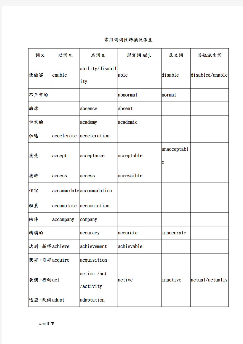 高考英语常用词词性转换及派生汇总归纳共18页word