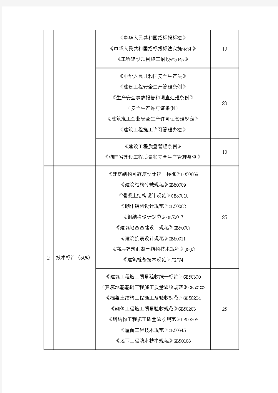 2019年湖南土建职称考试《建筑工程》考试内容