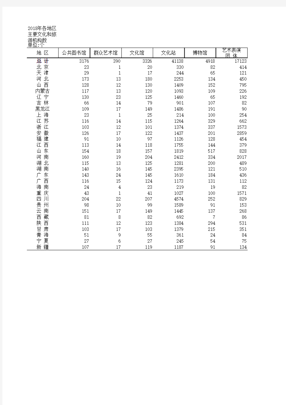 中国文化旅游统计年鉴数据：2018年各地区主要文化和旅游机构数