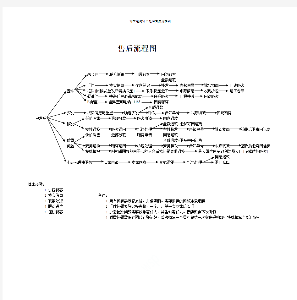 淘宝电商订单处理售后流程图