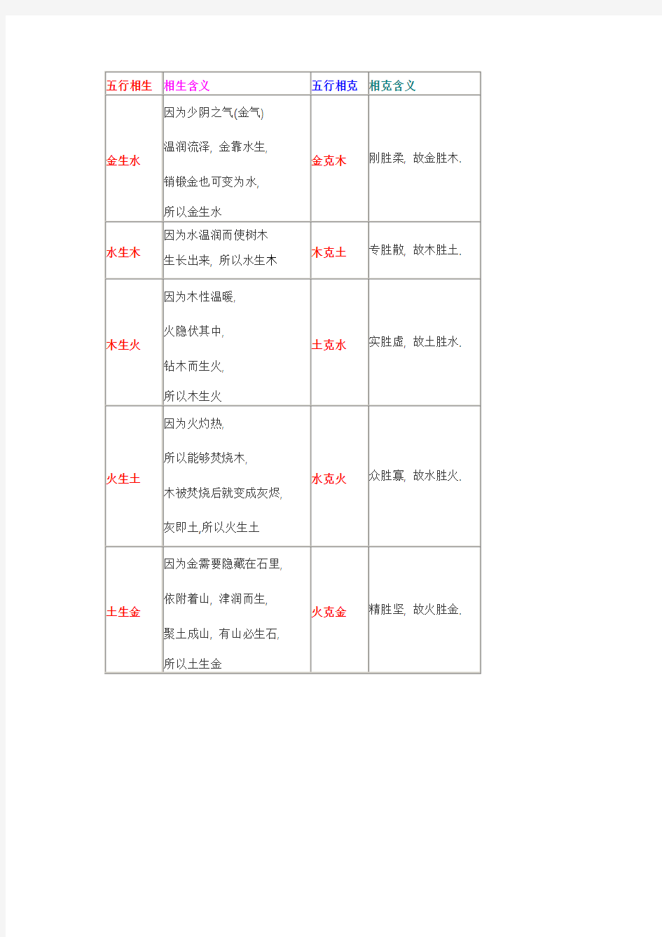 五行相生相克查询表