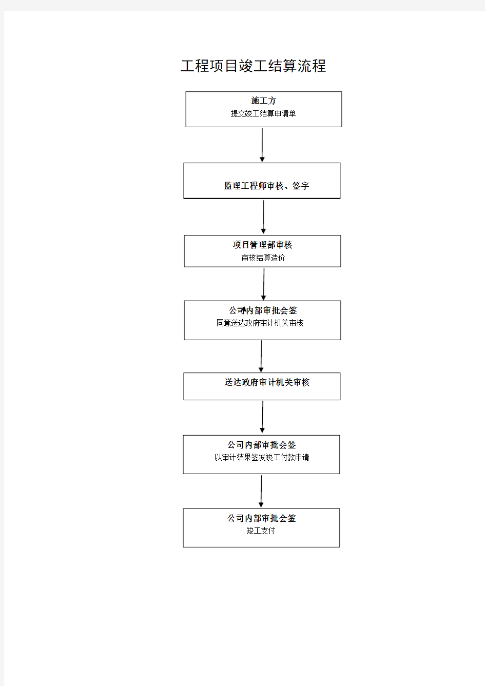 工程项目竣工结算流程