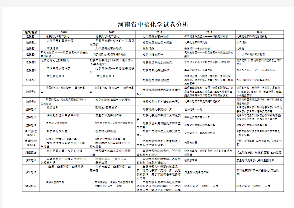 2019河南中考14-18化学试卷分析