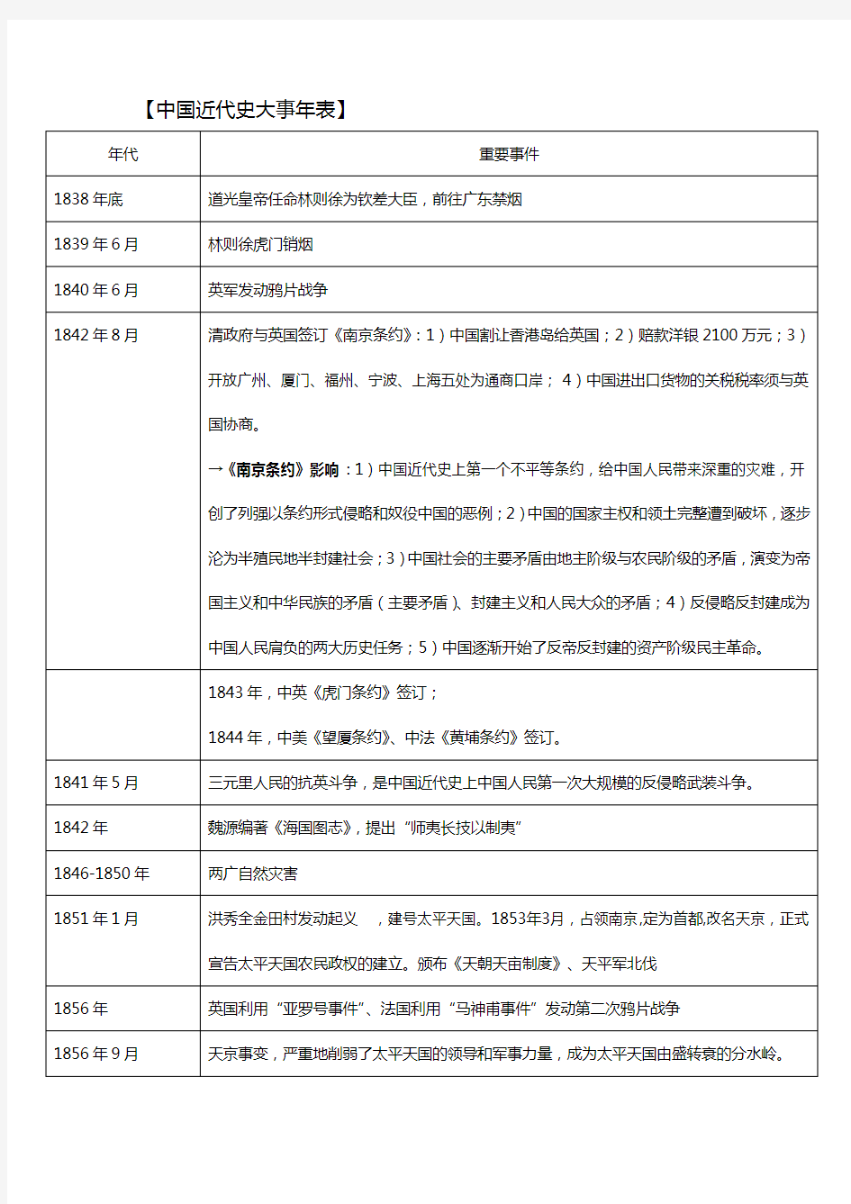 中国近代史大事年表(完整版).