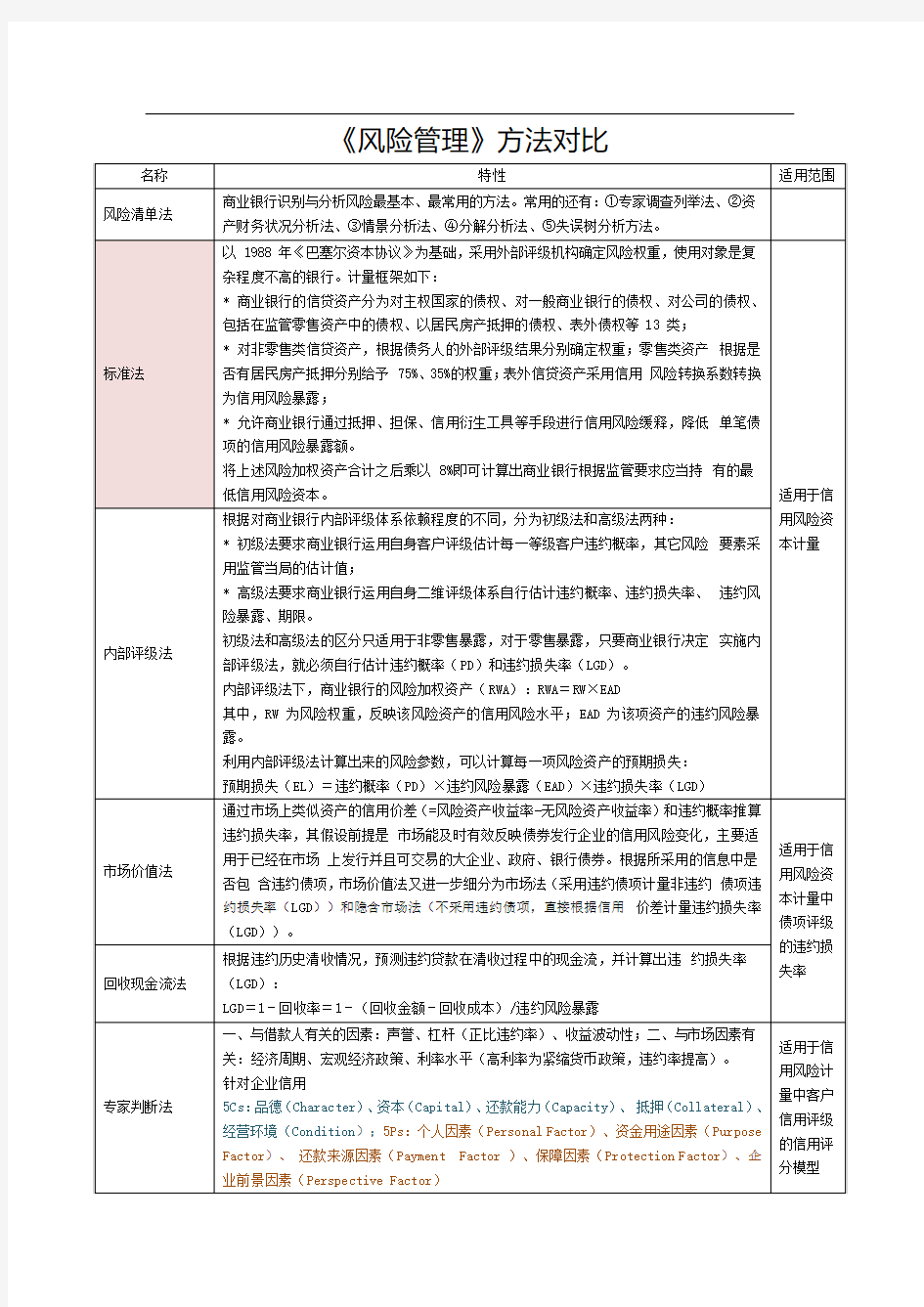 《风险管理》 方法 概念对比