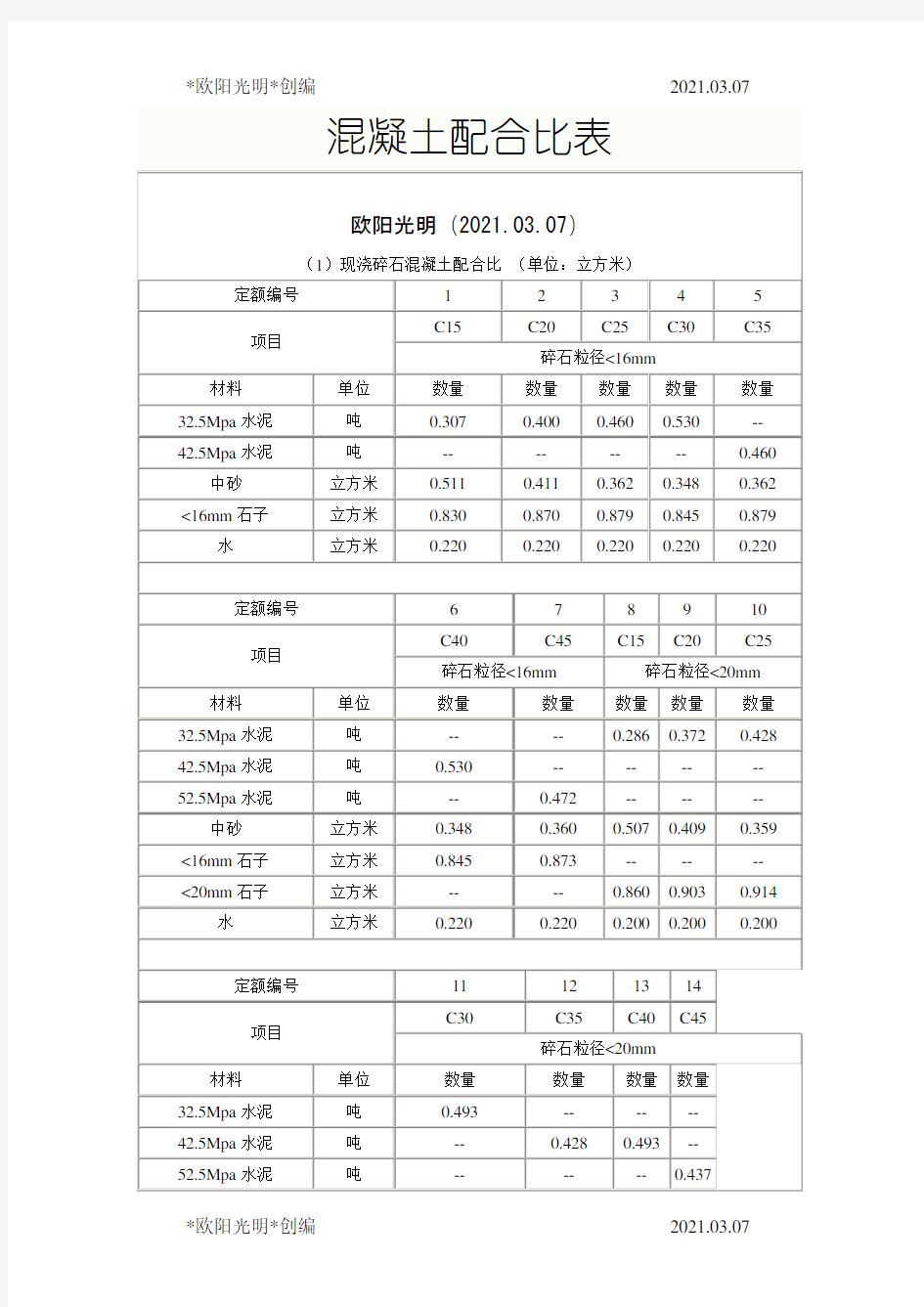 2021年各标号混凝土配合比表