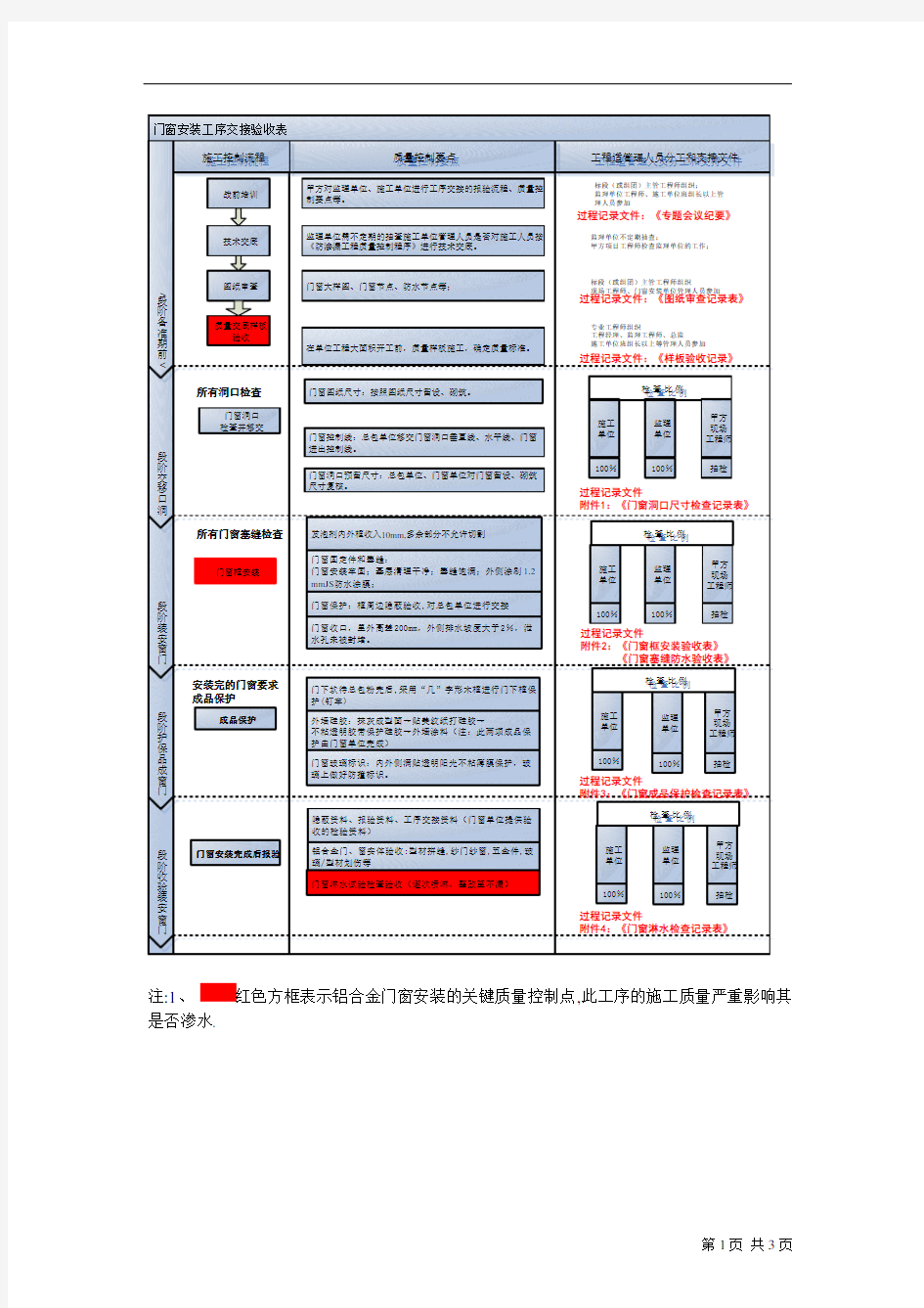 防渗漏工程质量控制程序(上海)[详细]