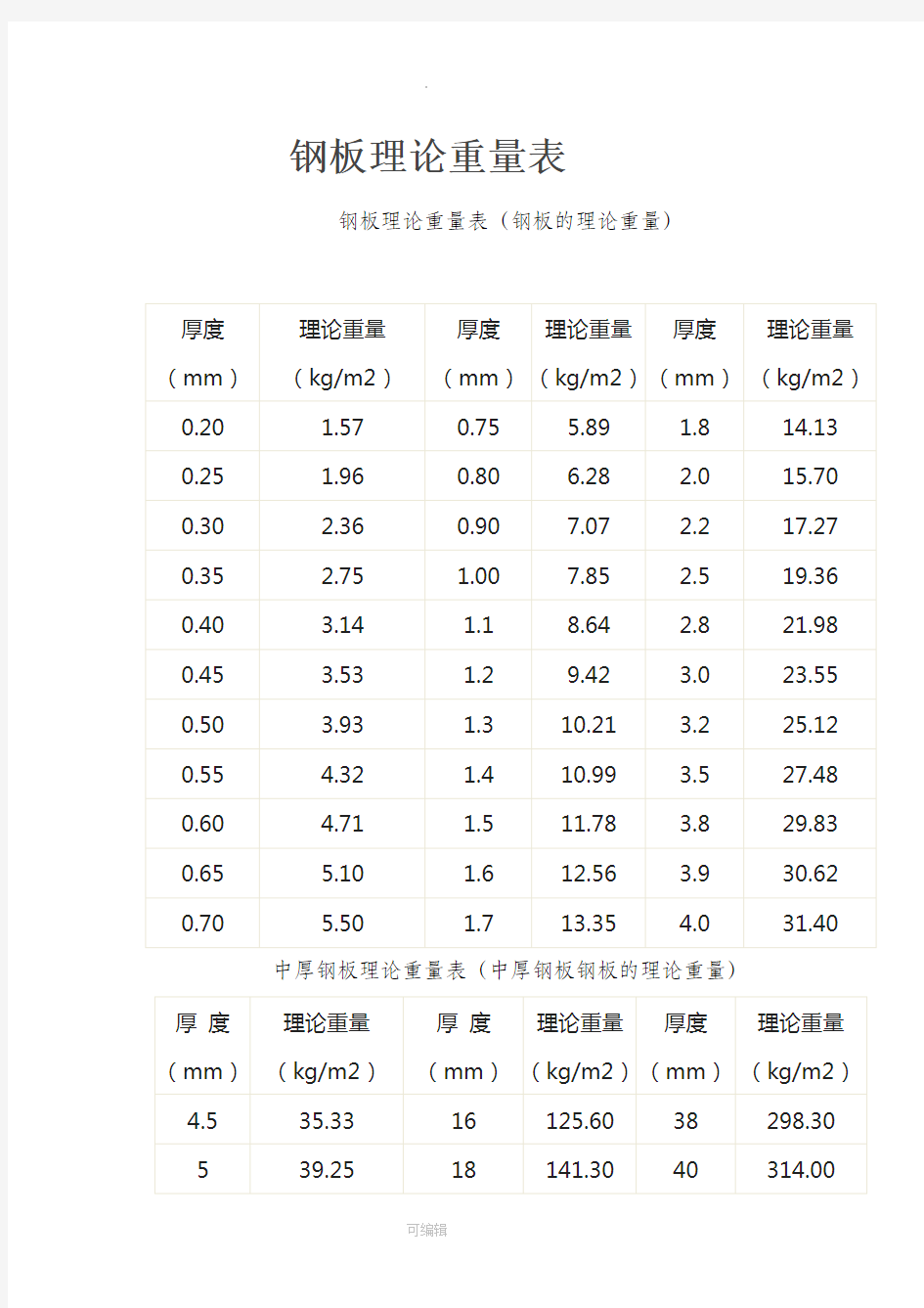 钢板理论重量表84188