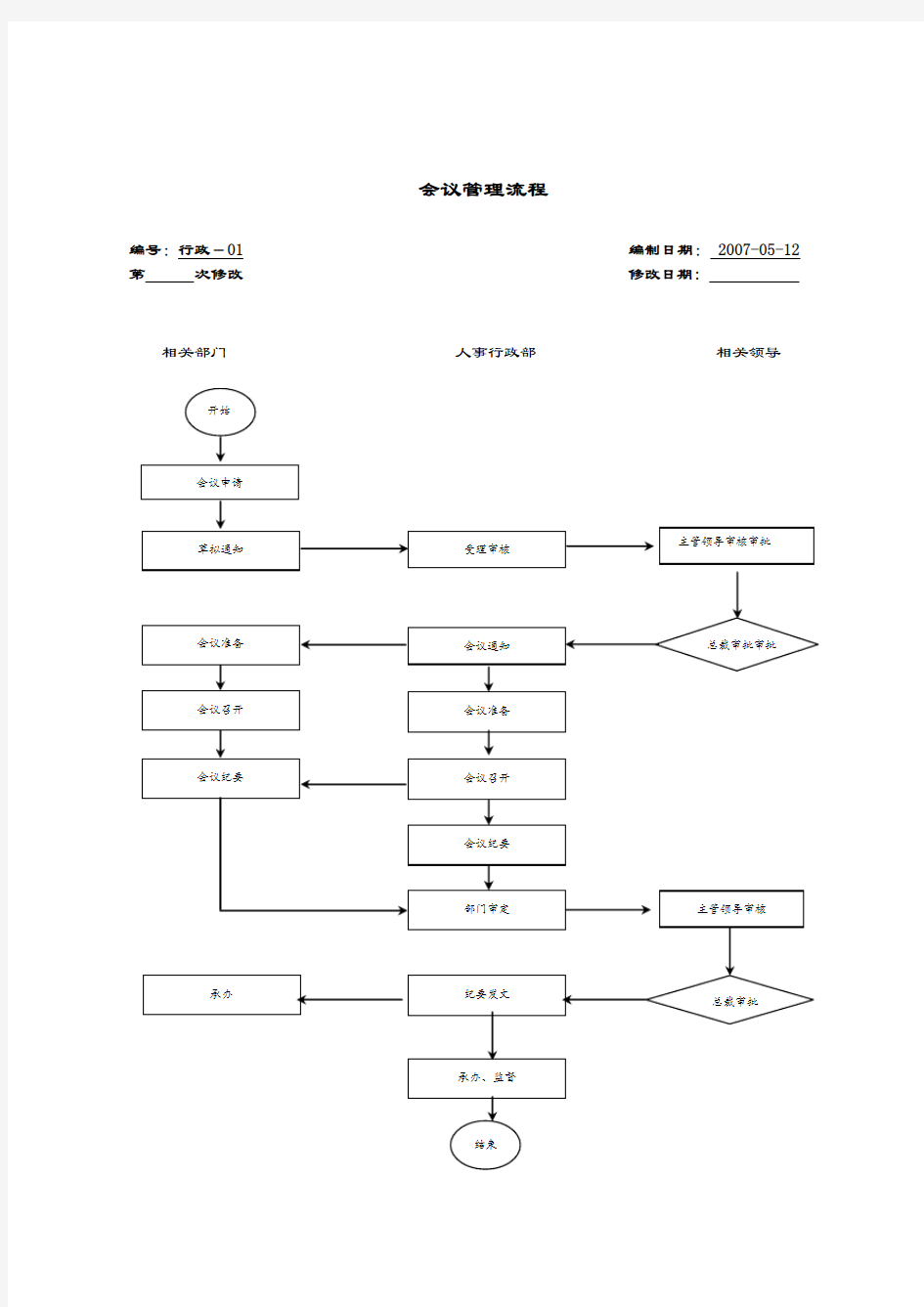 房地产管理流程图