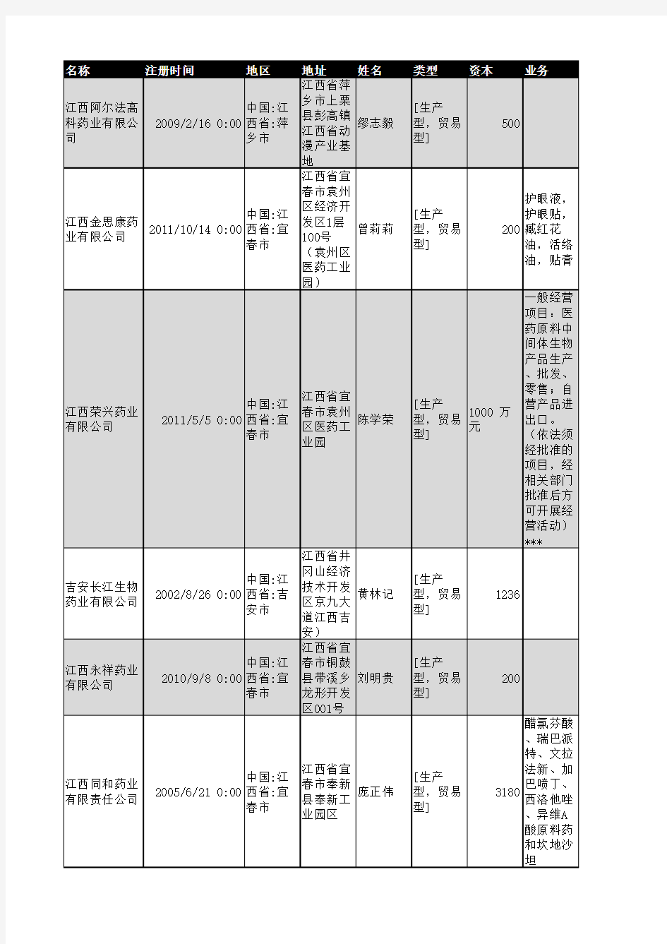 2018年江西省医药行业企业名录496家