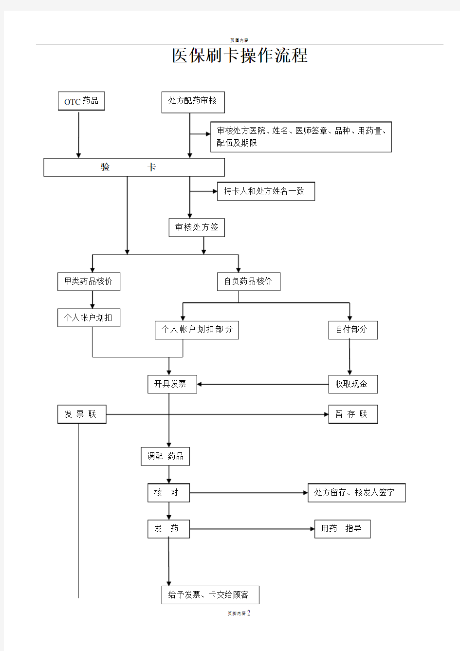 医保刷卡操作流程图