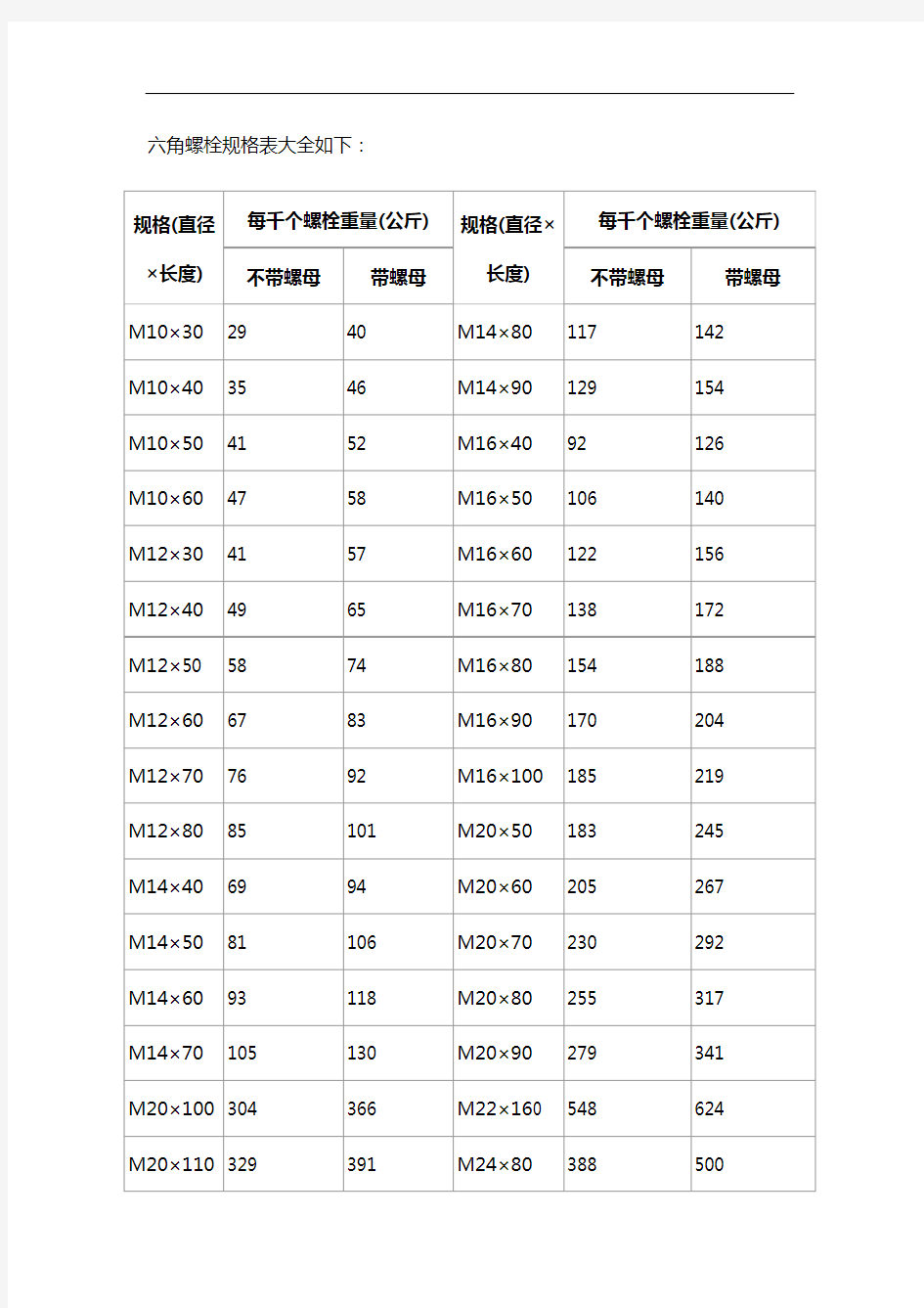 六角螺栓规格表大全