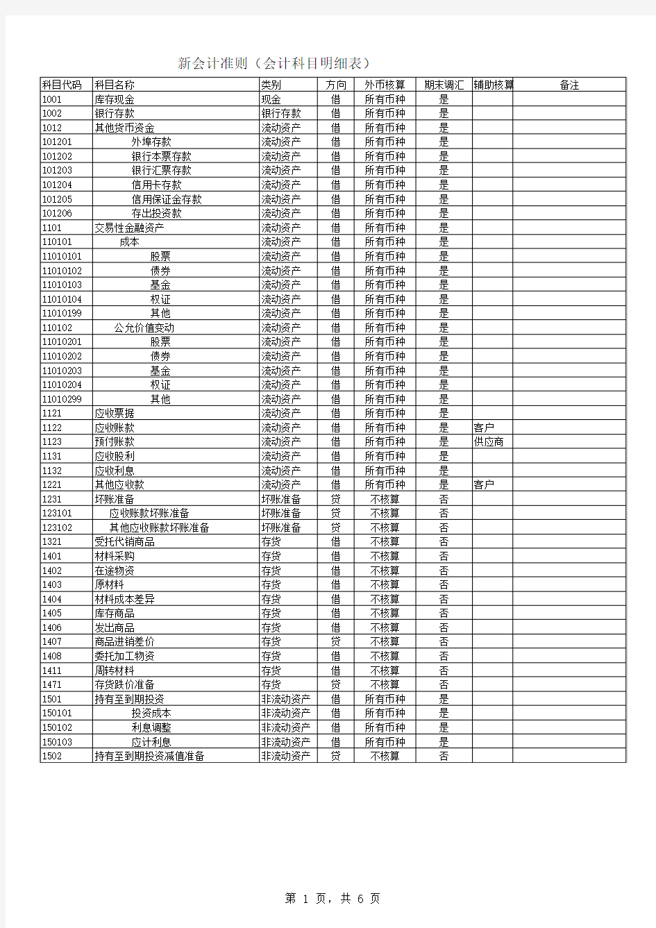 2017会计准则最新会计科目代码表