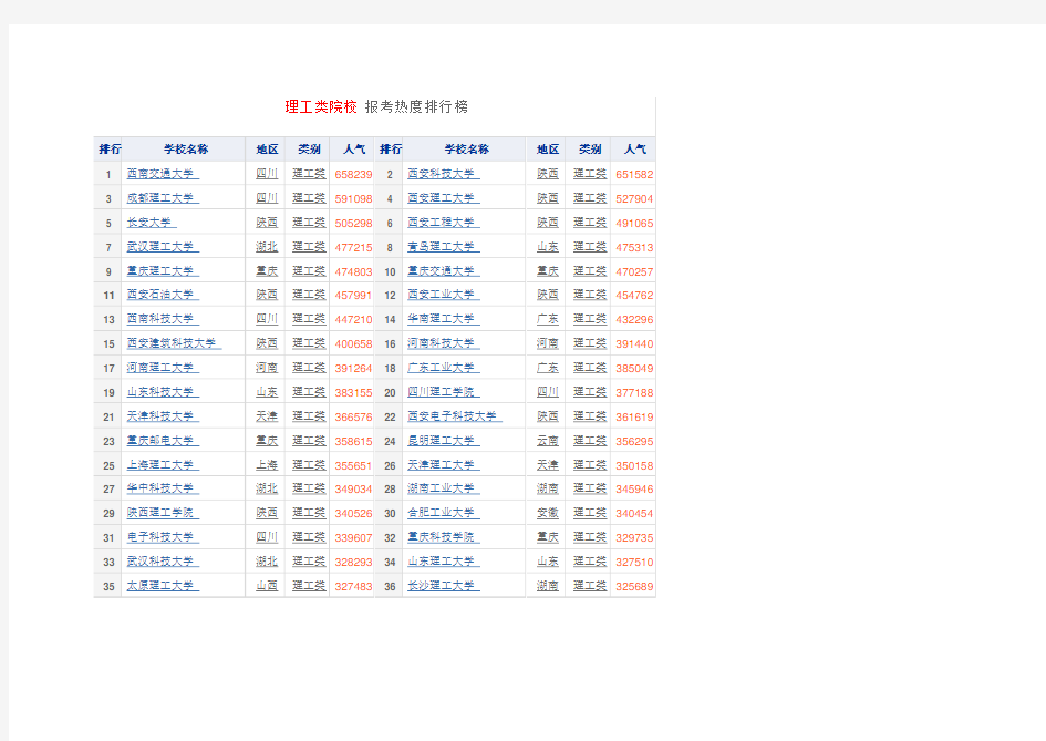 理工类院校 报考热度排行榜