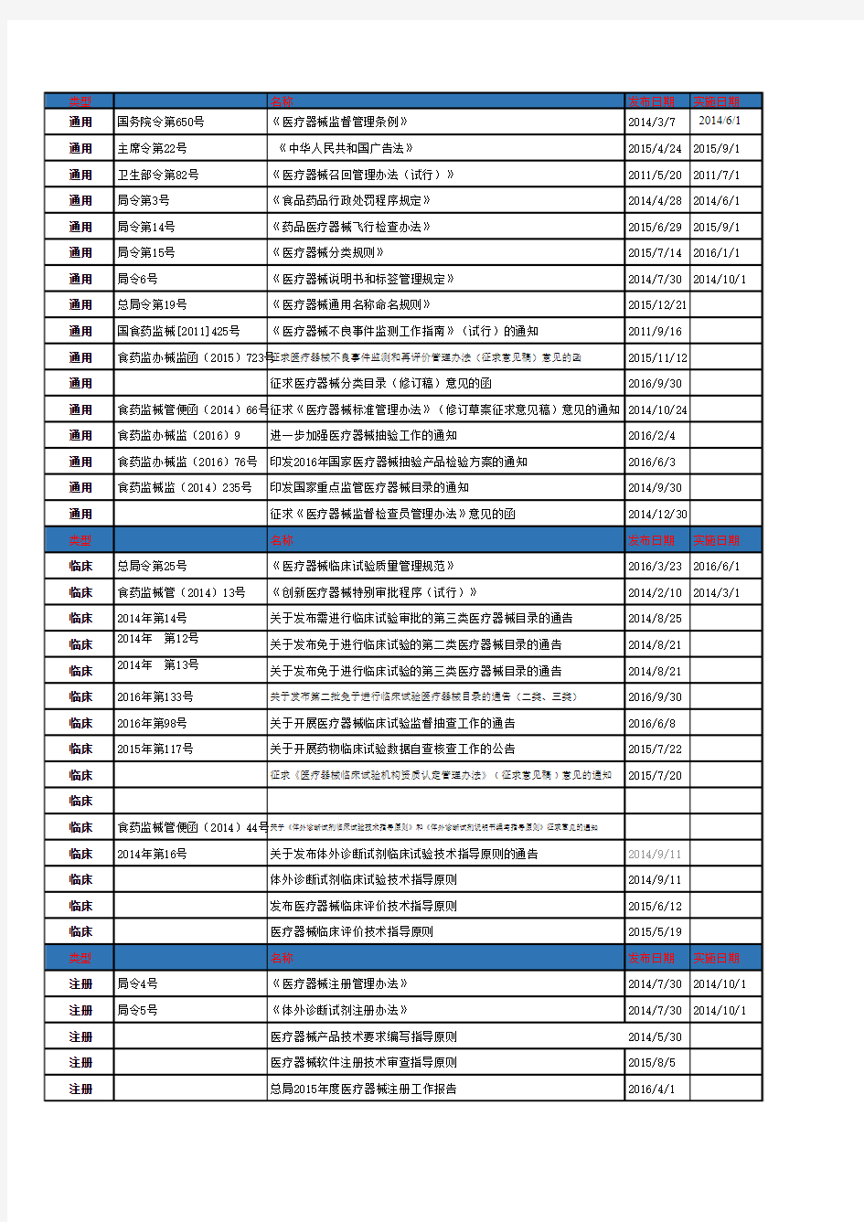 医疗器械法律法规整理