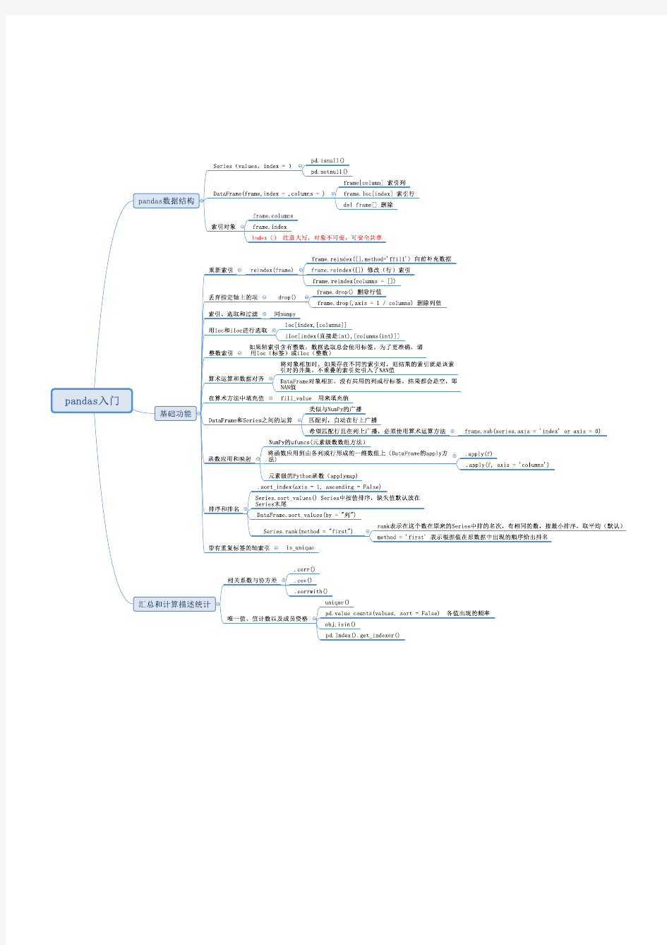 利用python进行数据分析-pandas入门