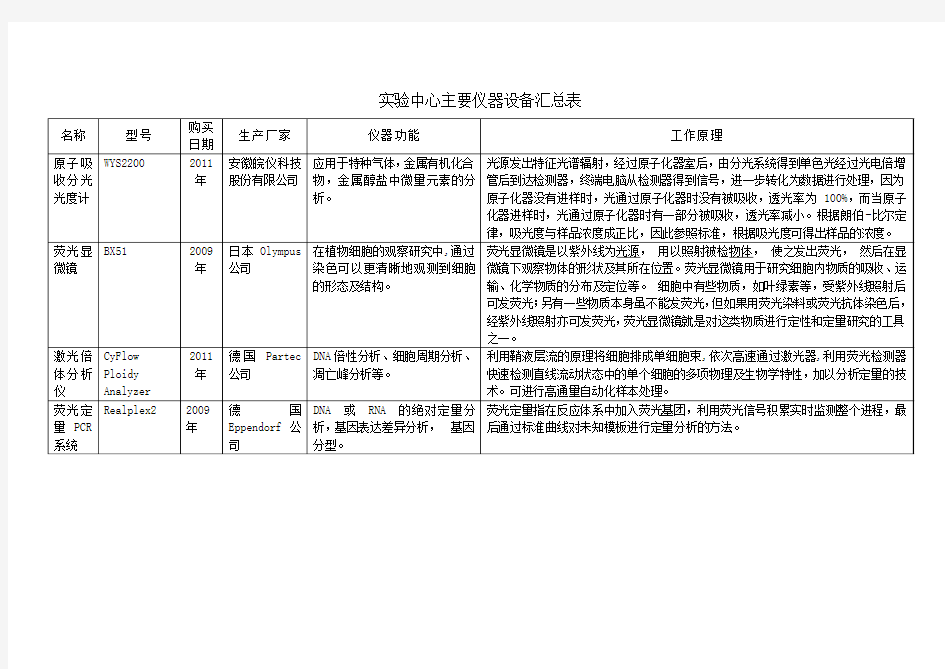 试验中心主要仪器设备汇总表