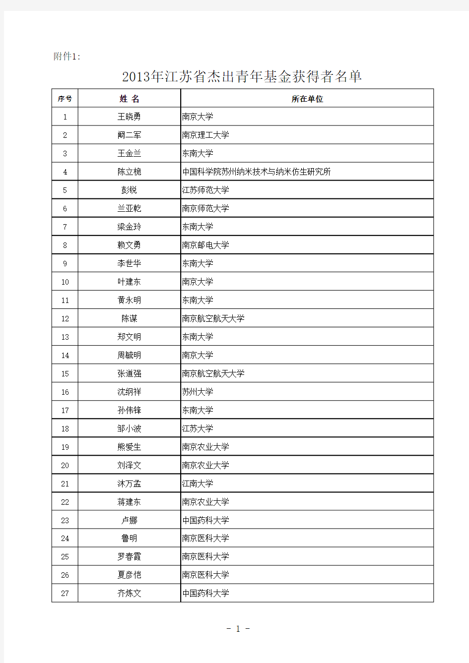 江苏省自然科学基金杰出青年基金获得者名单