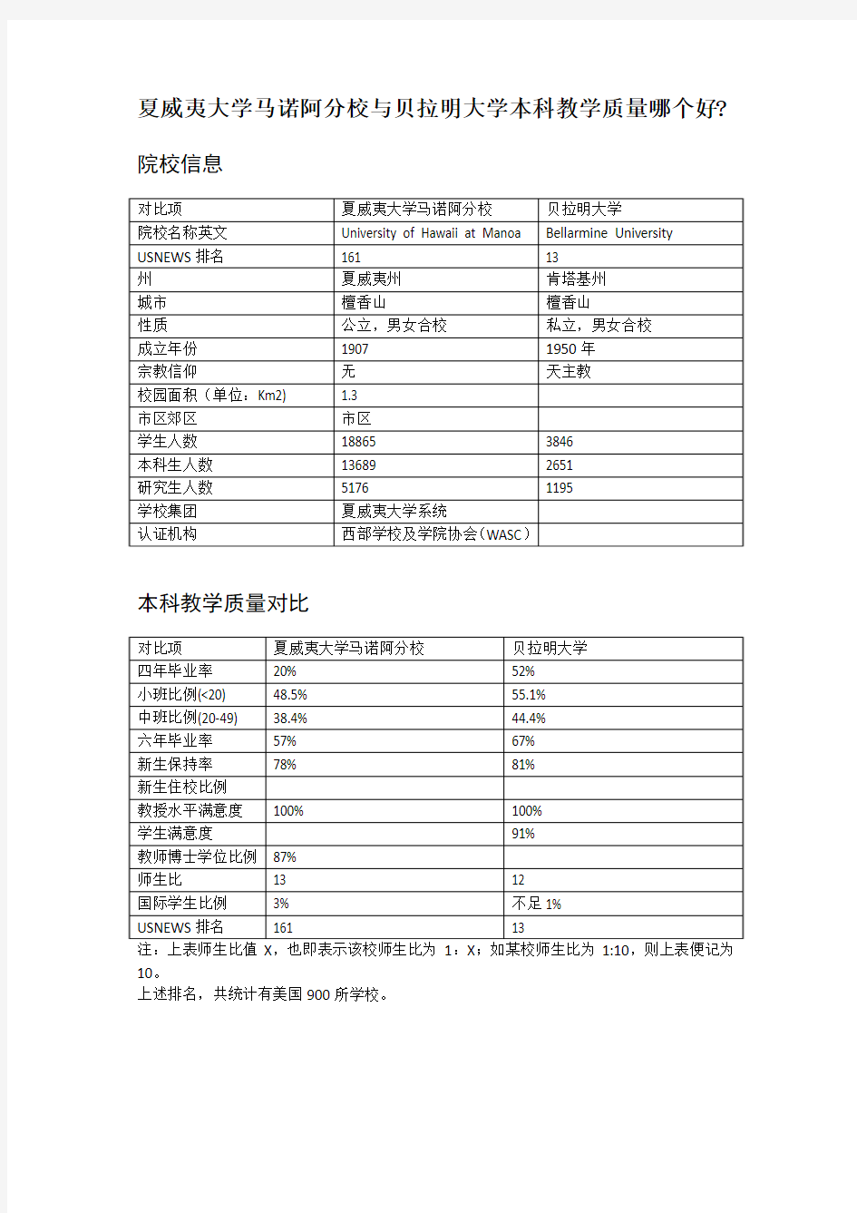 夏威夷大学马诺阿分校与贝拉明大学本科教学质量对比