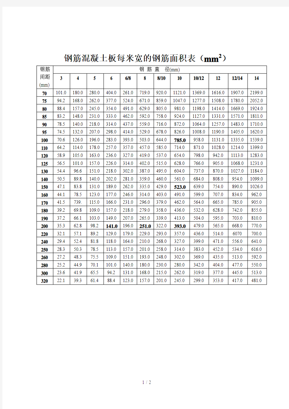 钢筋混凝土板每米宽的钢筋面积表钢筋的公称直径截面面积及理论重量