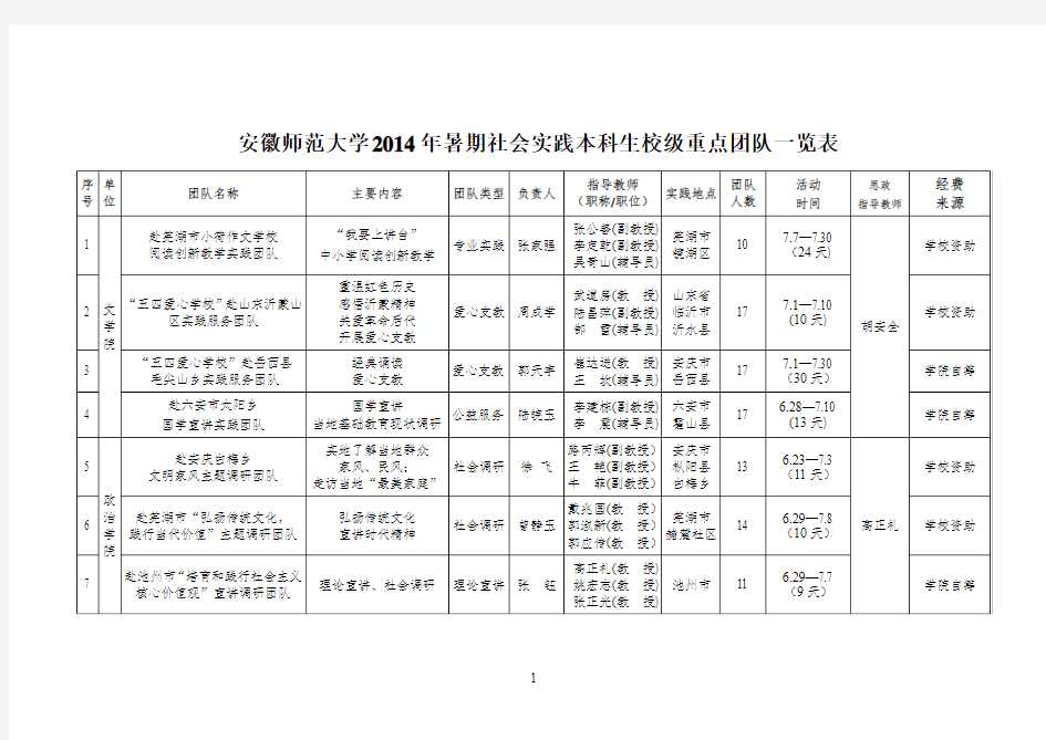 安徽师范大学2014年暑期社会实践本科生校级重点团队一览表