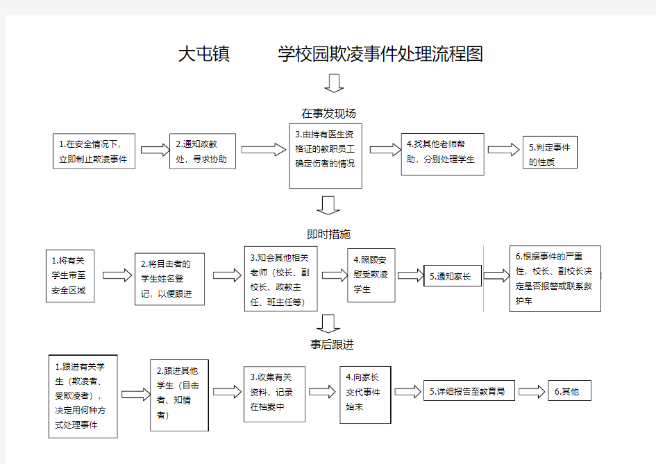 校园欺凌事件处理流程图