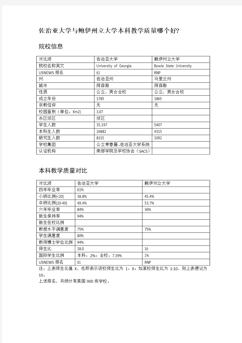 佐治亚大学与鲍伊州立大学本科教学质量对比