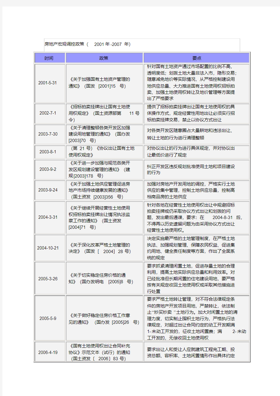 房地产宏观调控政策汇总表.doc