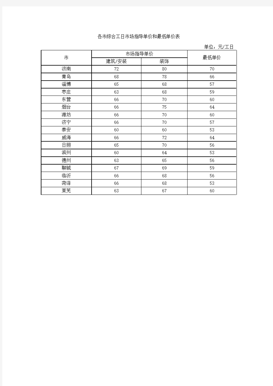 各市综合工日市场指导单价和最低单价表