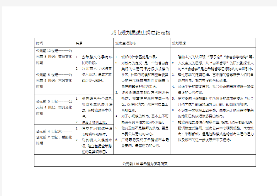 城市规划思想归纳