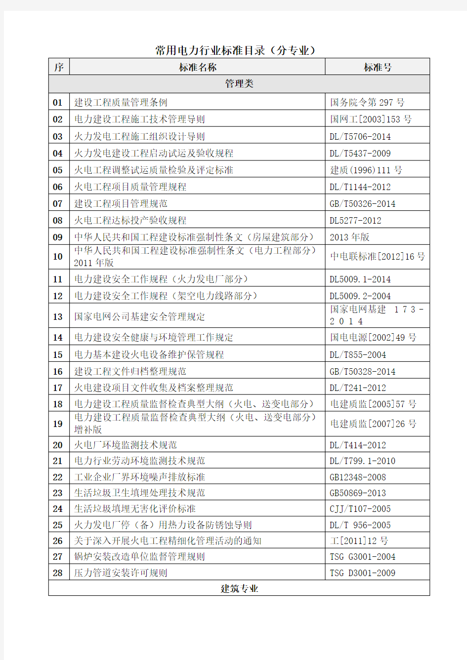 电力行业常用标准目录(分专业)