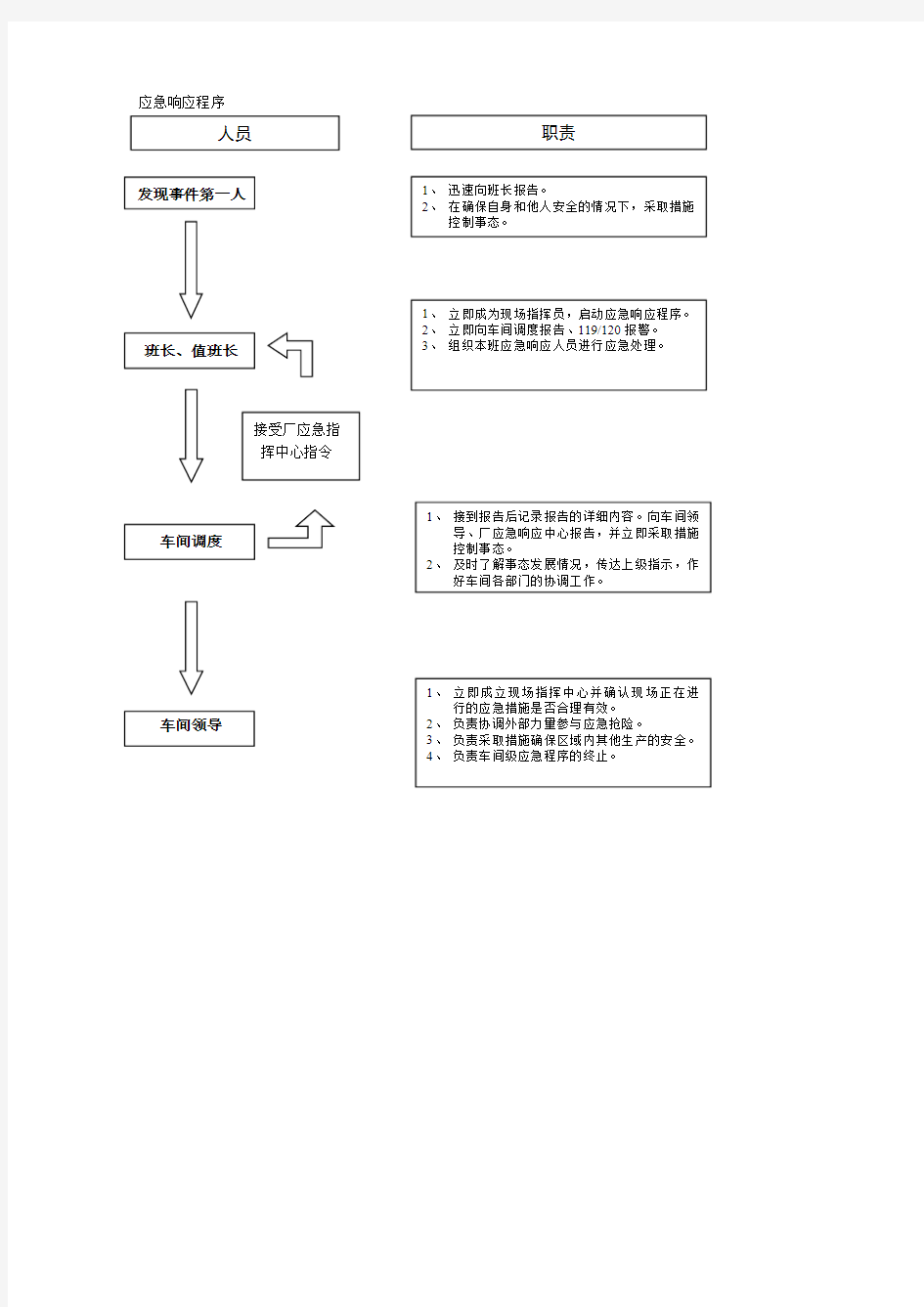 化工企业应急预案资料整理