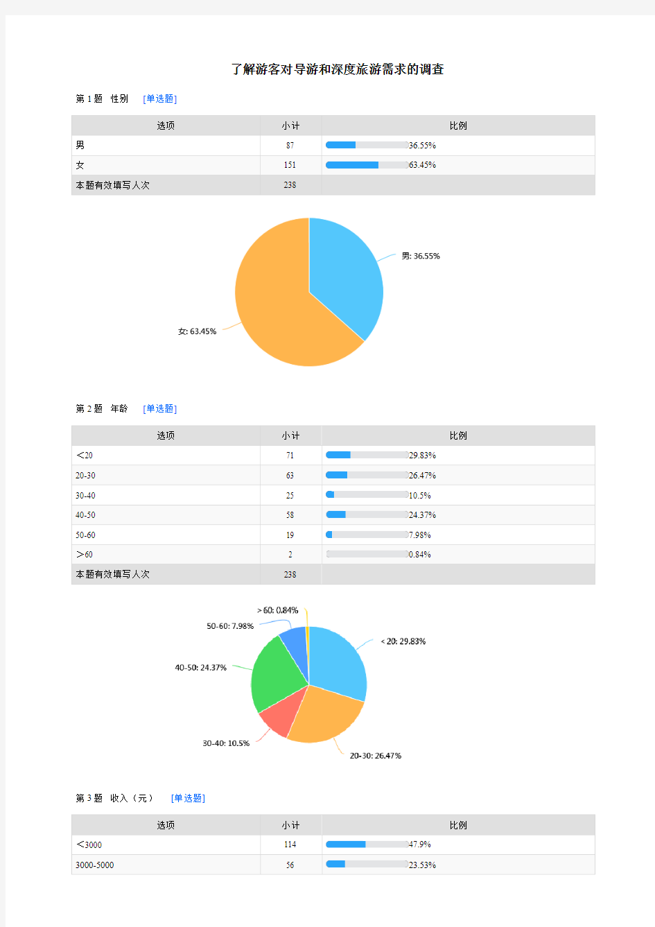 了解游客对导游和深度旅游需求的调查-默认报告