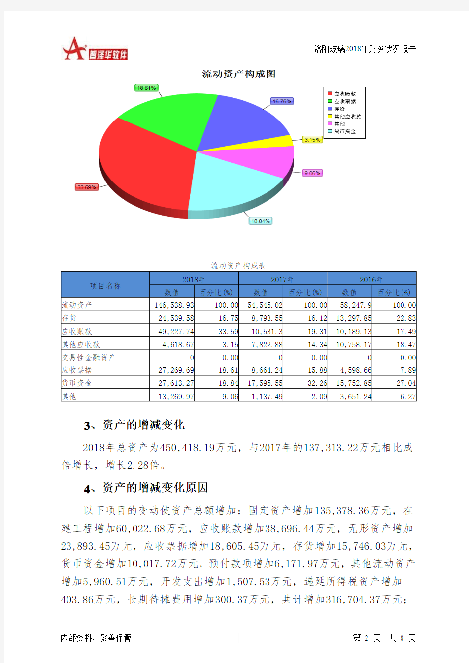 洛阳玻璃2018年财务状况报告-智泽华