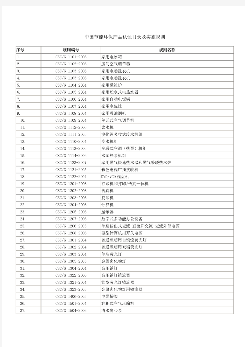 中国节能环保产品认证目录_及实施规则