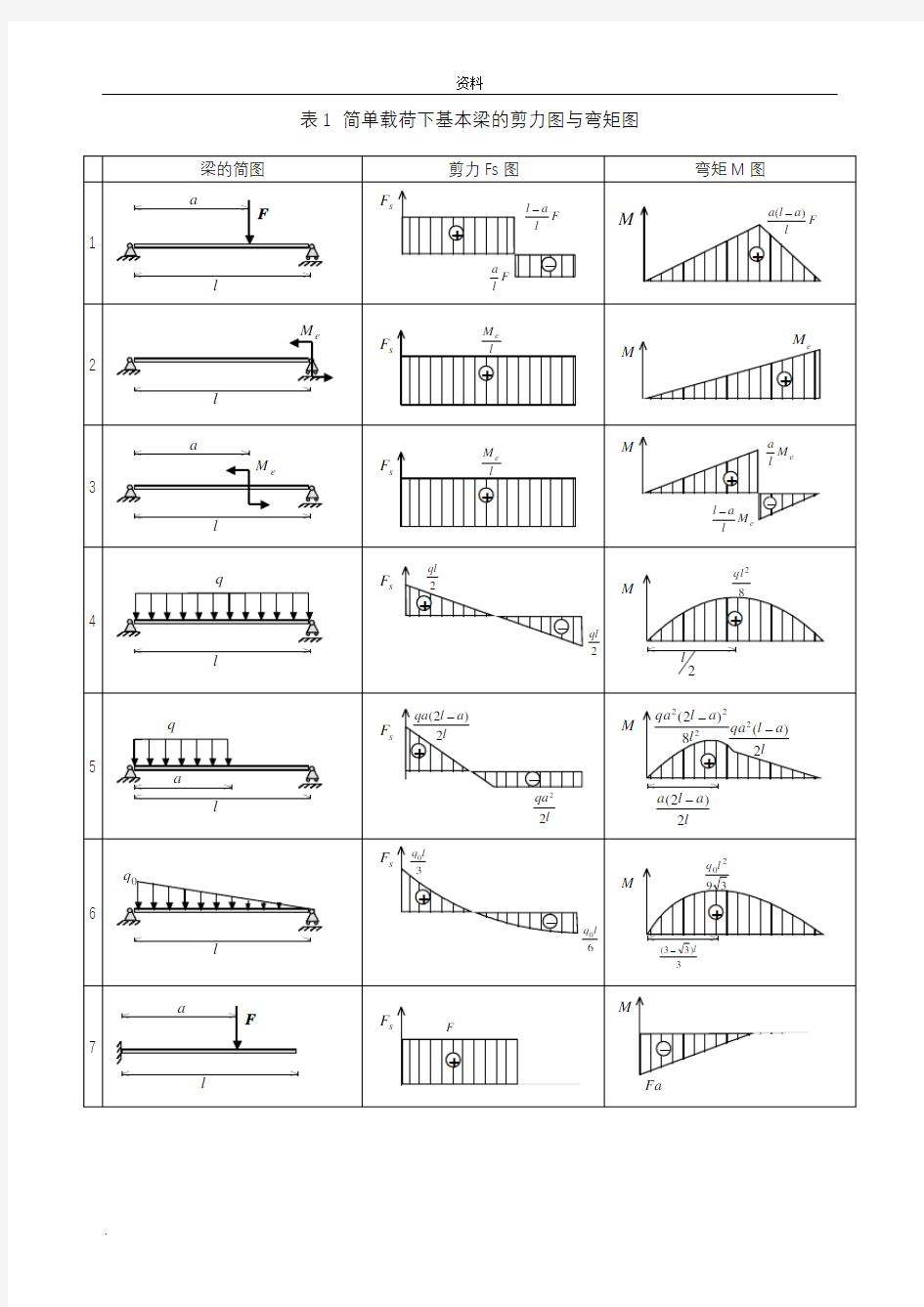 各种梁的弯矩剪力计算(大全)表