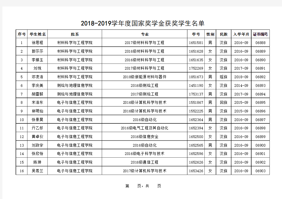 -055-同济大学【2018—2019学年度本专科生国家奖学金获奖者名单】