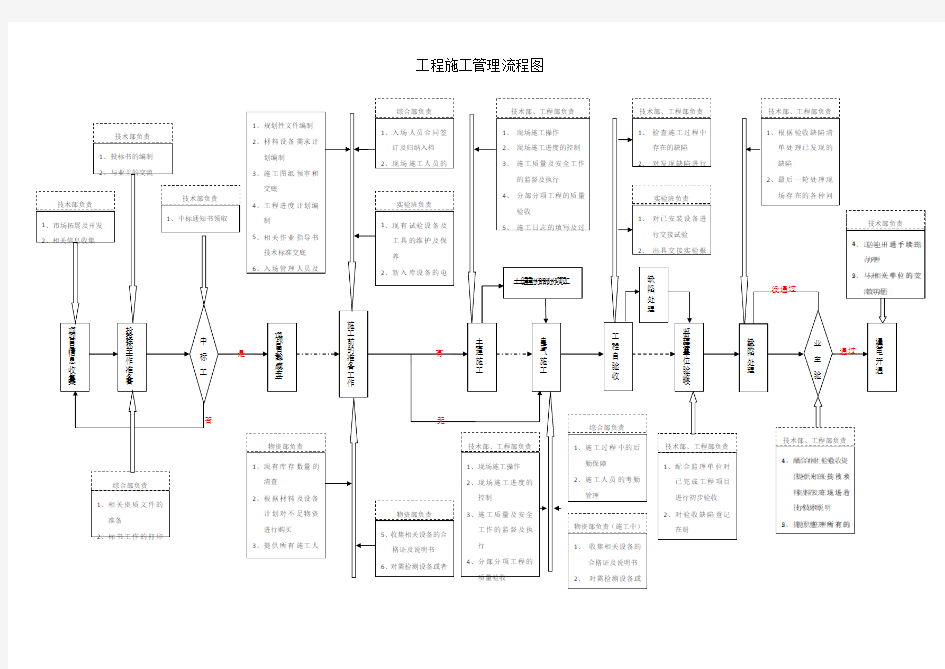 工程施工管理流程图(整理)