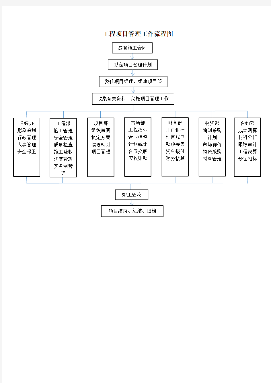 工程项目管理工作流程图.docx