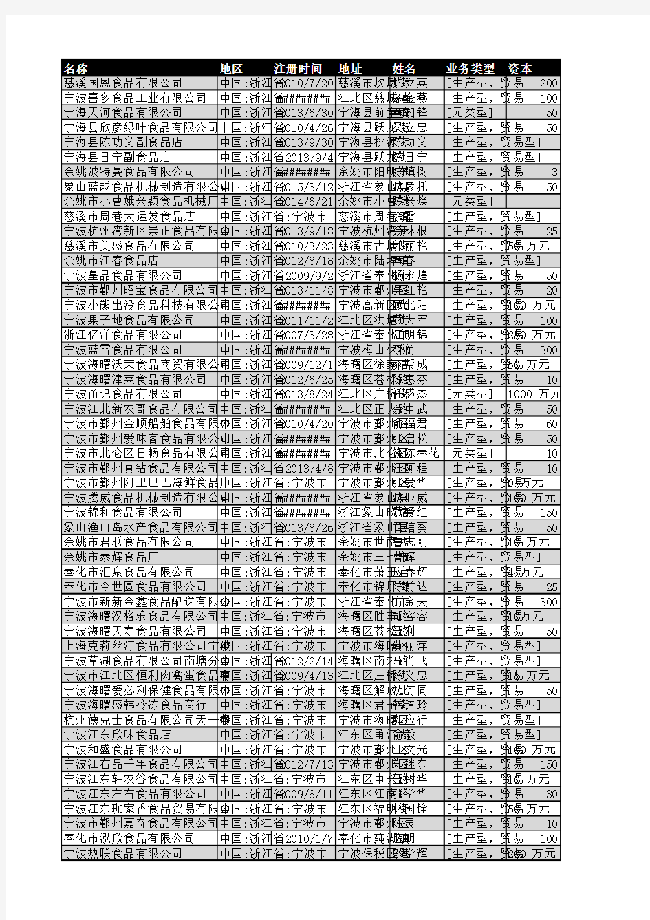 2018年宁波市食品行业企业名录2070家