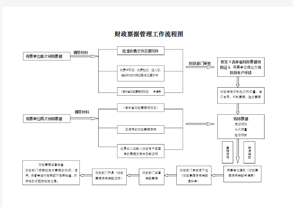 财政票据管理工作流程