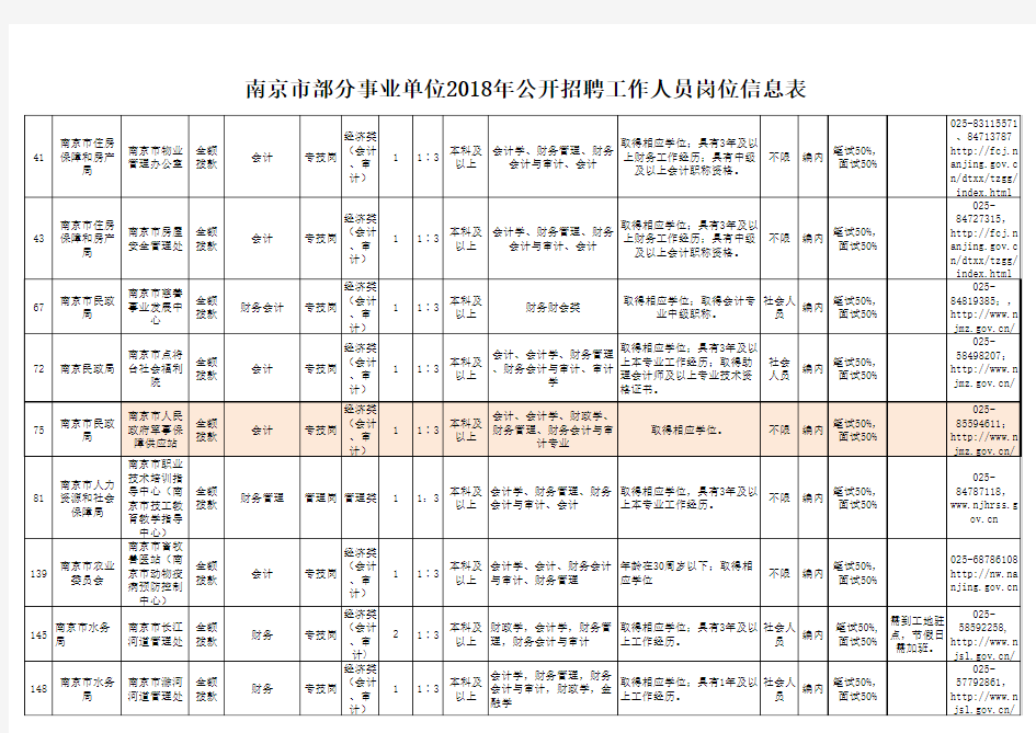 南京市部分事业单位2018年公开招聘工作人员岗位信息表
