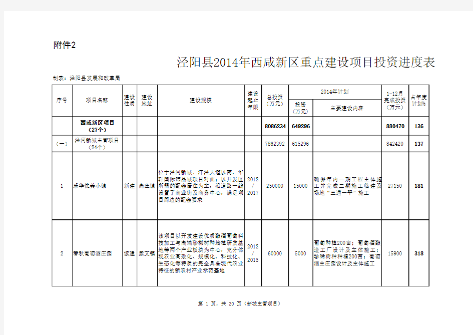 泾阳县西咸新区重点建设项目投资进度表