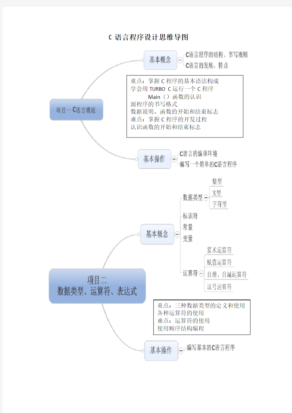 C语言知识点思维导图