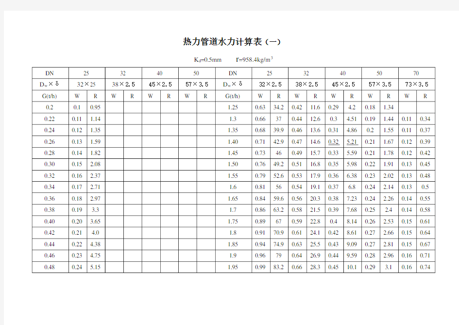 热力管道水力计算表