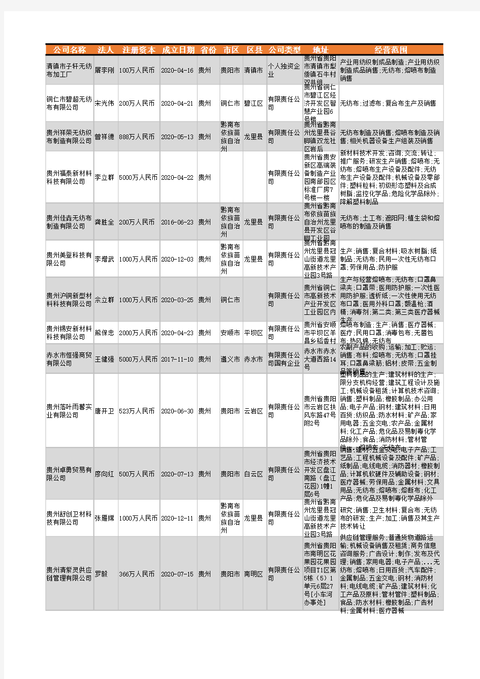 2021年贵州省无纺布行业企业名录253家