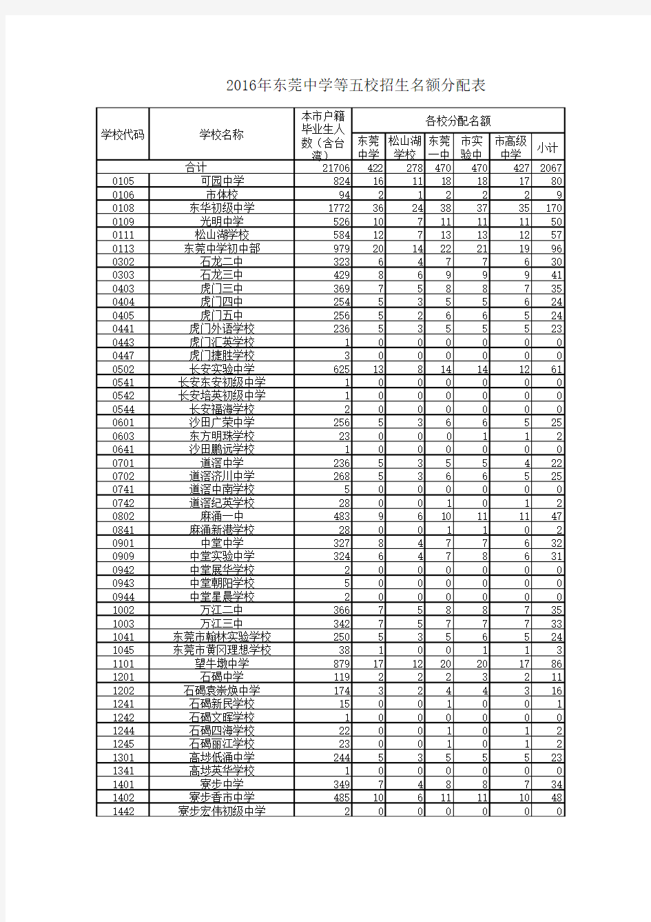 2016年东莞中学等五校招生名额分配