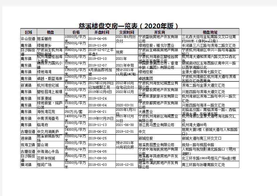 慈溪楼盘交房一览表(2020年版)