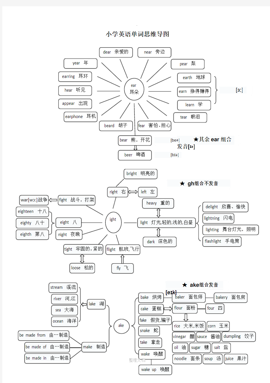 小学英语单词-思维导图