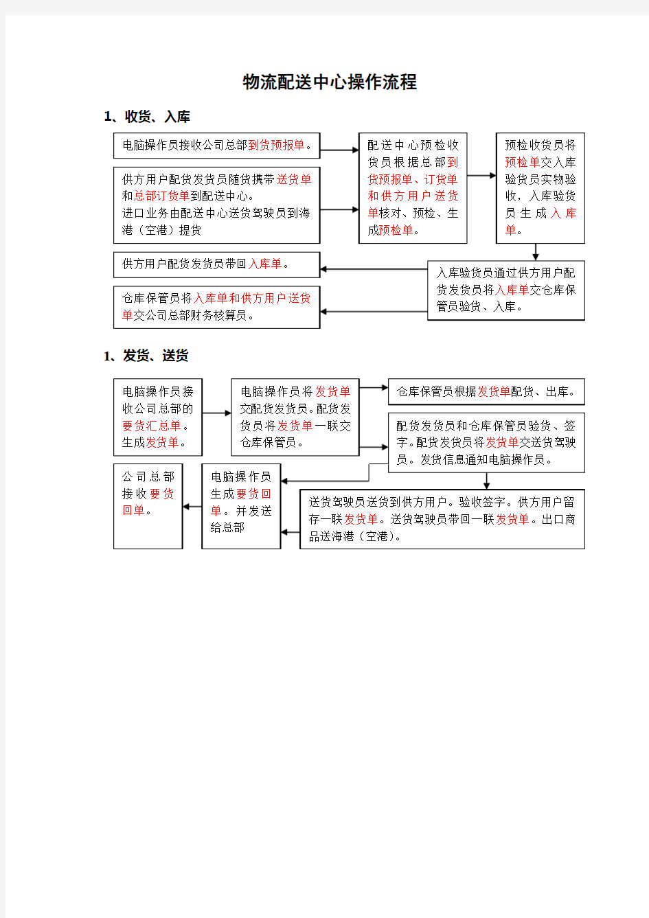 物流配送中心操作流程